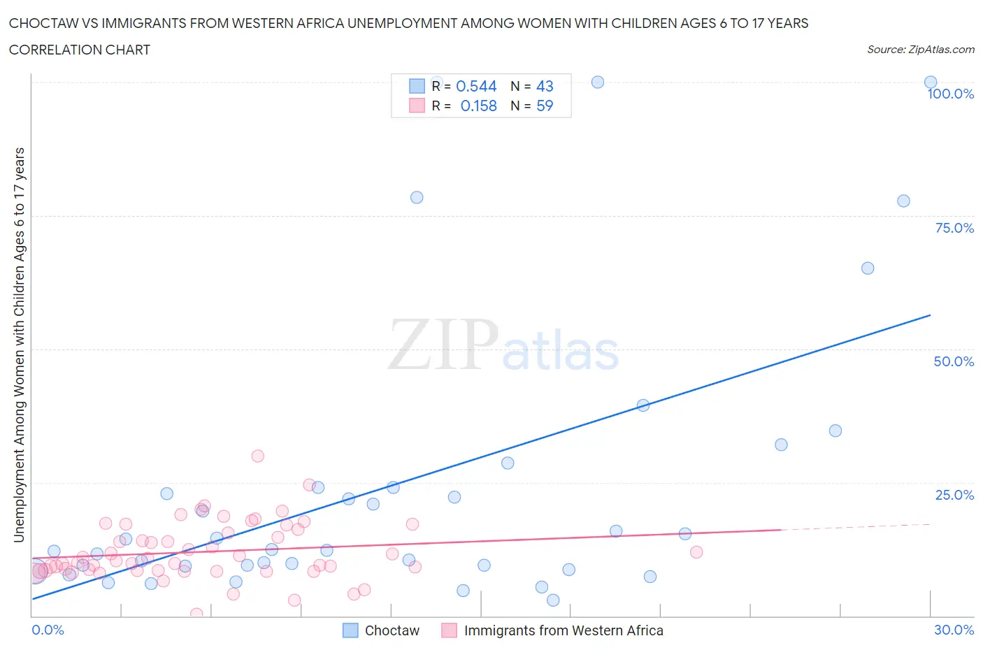 Choctaw vs Immigrants from Western Africa Unemployment Among Women with Children Ages 6 to 17 years