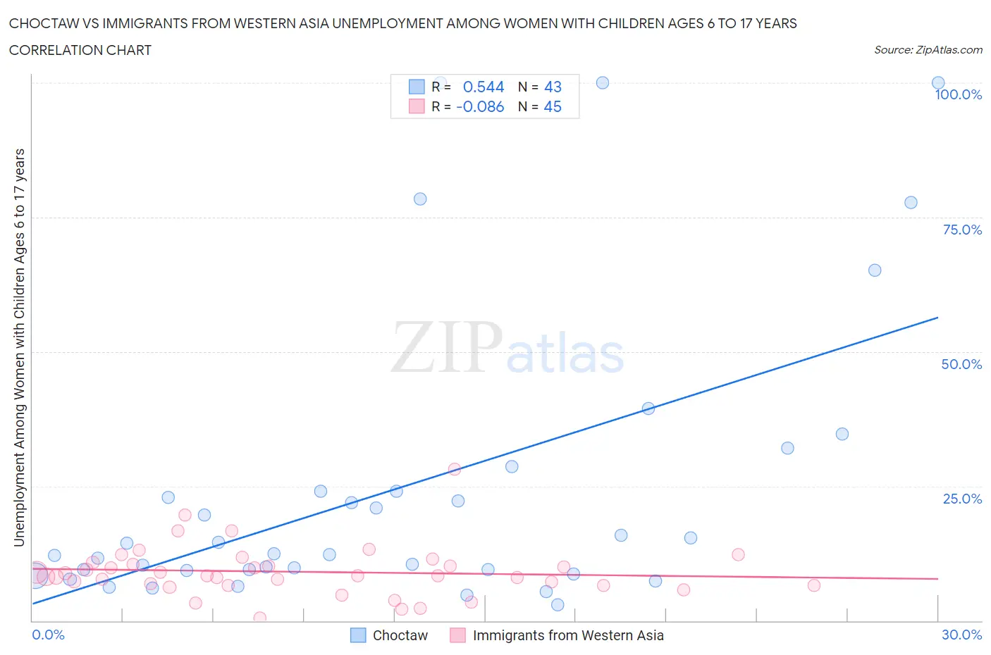 Choctaw vs Immigrants from Western Asia Unemployment Among Women with Children Ages 6 to 17 years