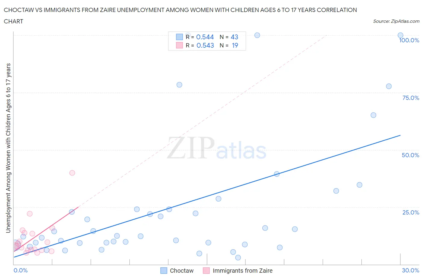 Choctaw vs Immigrants from Zaire Unemployment Among Women with Children Ages 6 to 17 years