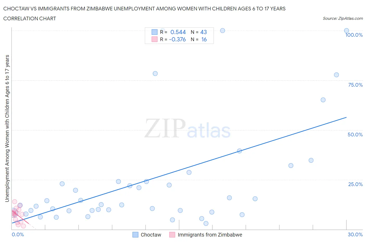 Choctaw vs Immigrants from Zimbabwe Unemployment Among Women with Children Ages 6 to 17 years