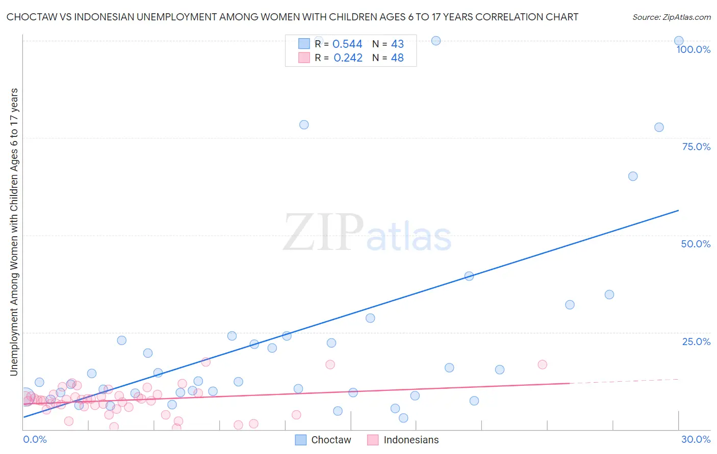 Choctaw vs Indonesian Unemployment Among Women with Children Ages 6 to 17 years
