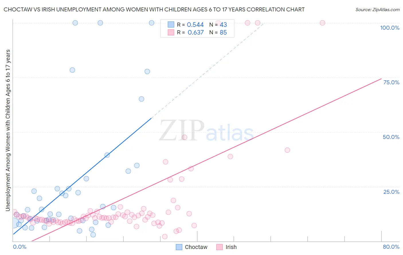 Choctaw vs Irish Unemployment Among Women with Children Ages 6 to 17 years