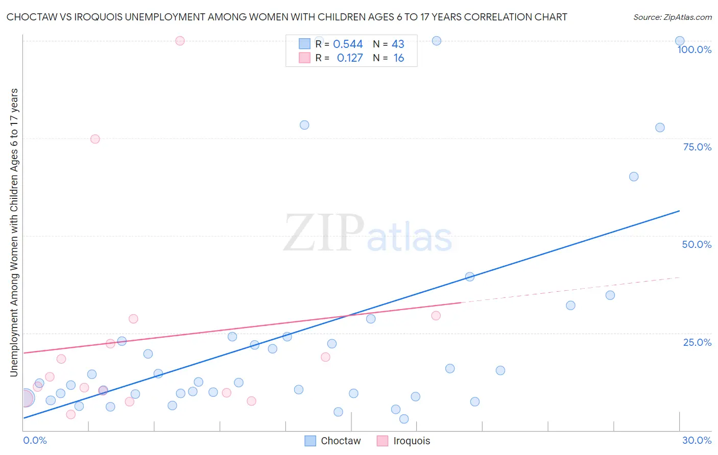 Choctaw vs Iroquois Unemployment Among Women with Children Ages 6 to 17 years