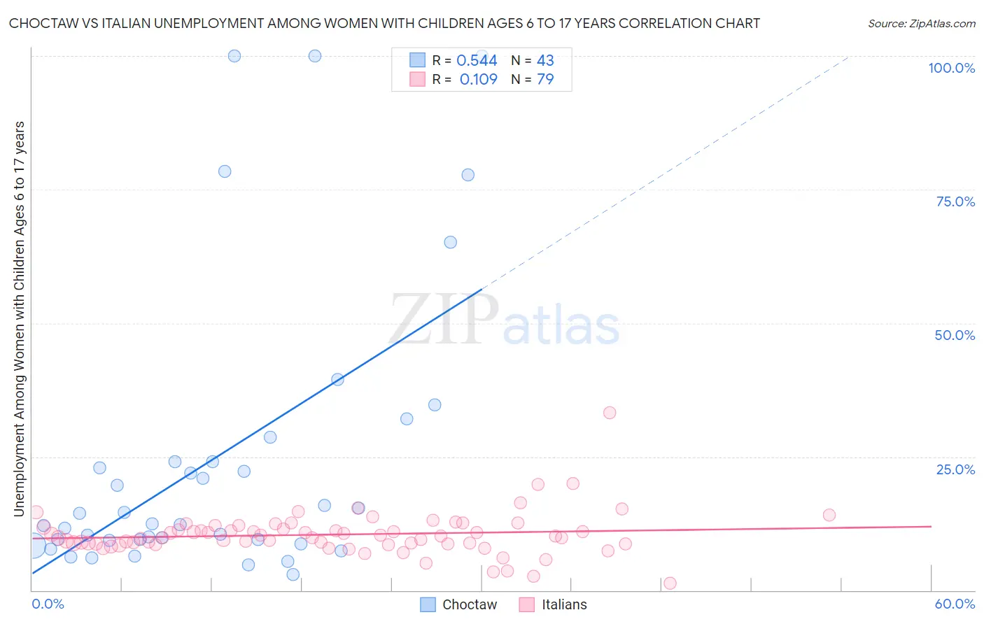 Choctaw vs Italian Unemployment Among Women with Children Ages 6 to 17 years