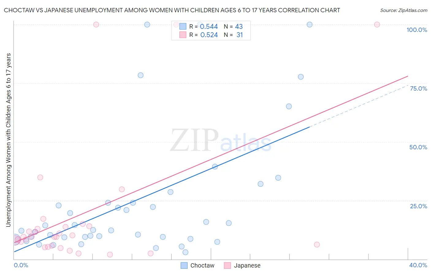 Choctaw vs Japanese Unemployment Among Women with Children Ages 6 to 17 years