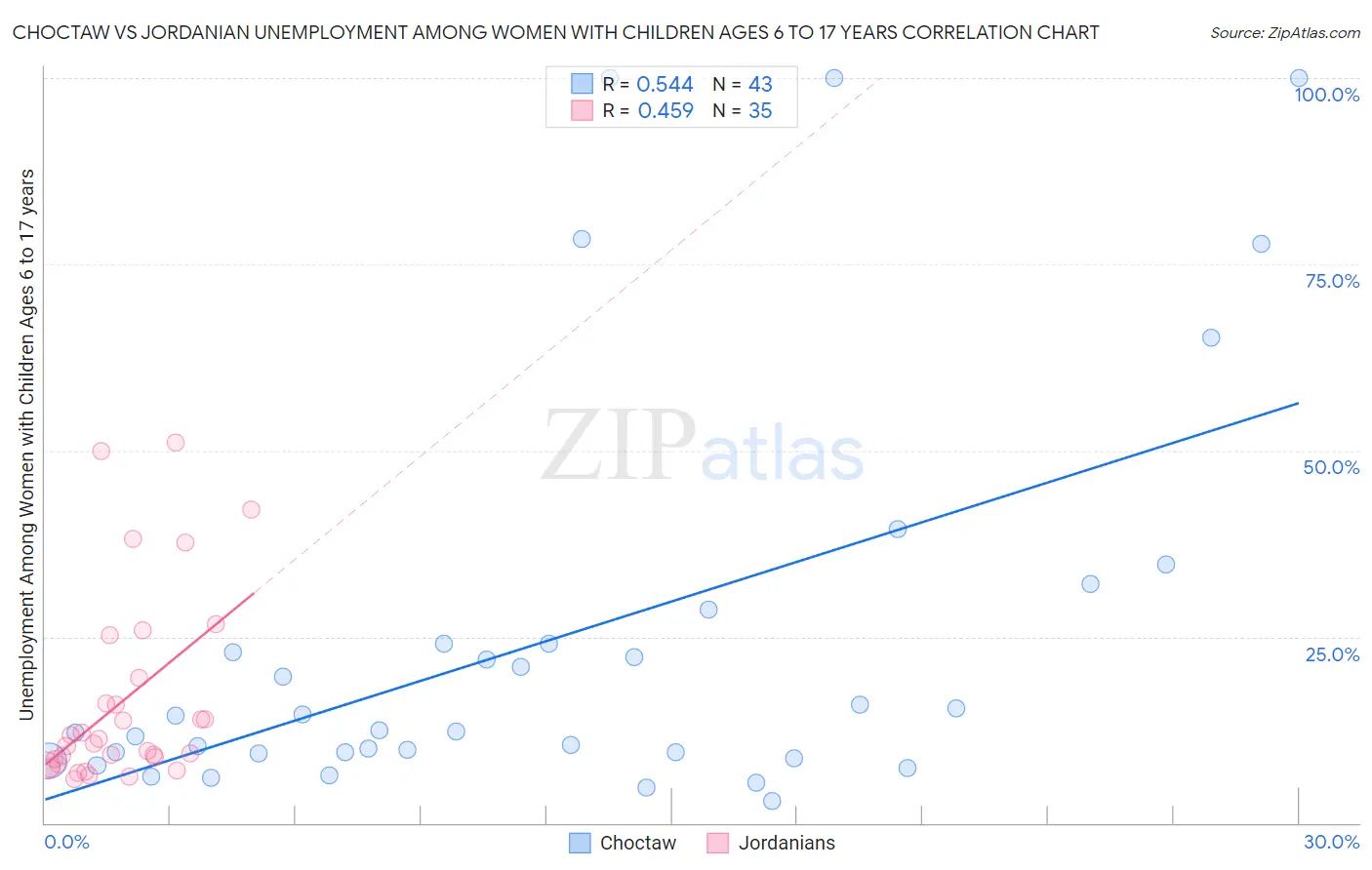 Choctaw vs Jordanian Unemployment Among Women with Children Ages 6 to 17 years