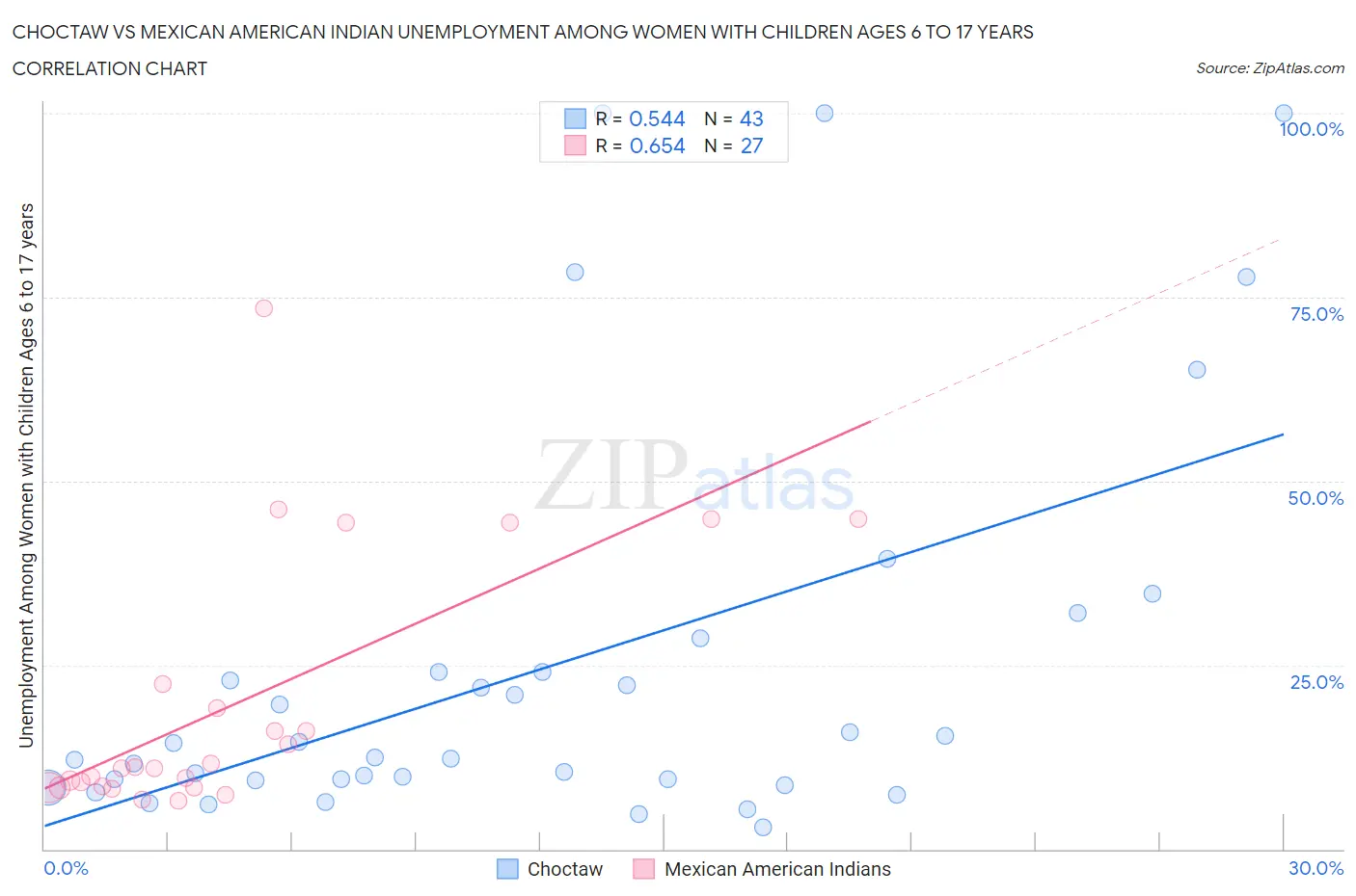 Choctaw vs Mexican American Indian Unemployment Among Women with Children Ages 6 to 17 years