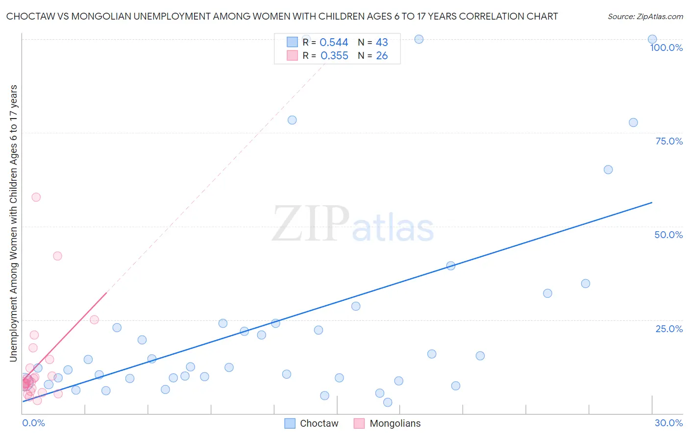 Choctaw vs Mongolian Unemployment Among Women with Children Ages 6 to 17 years