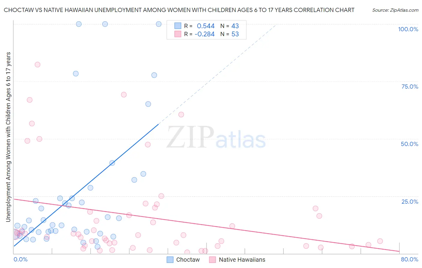 Choctaw vs Native Hawaiian Unemployment Among Women with Children Ages 6 to 17 years