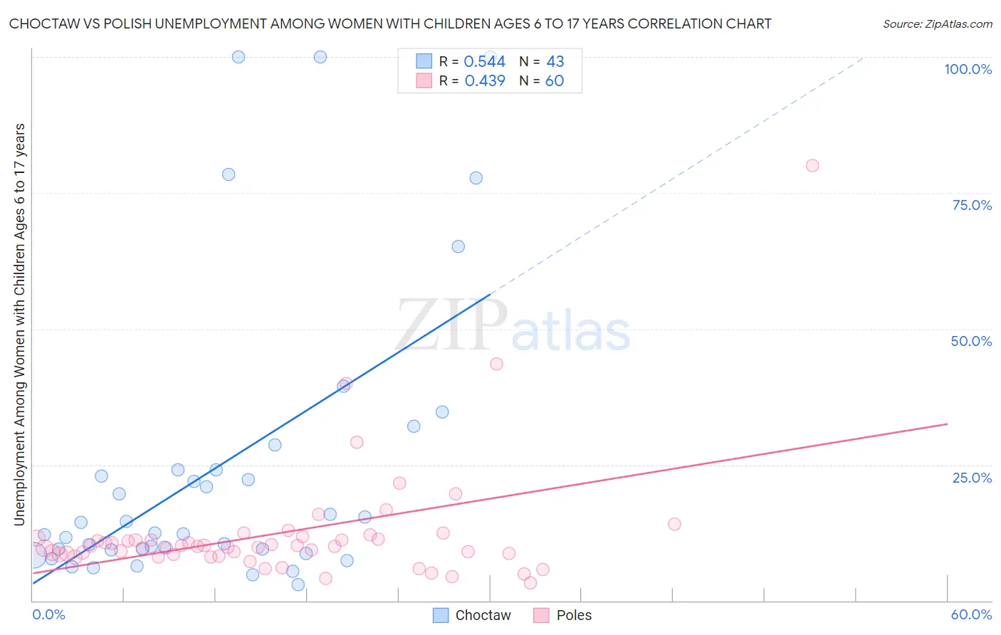 Choctaw vs Polish Unemployment Among Women with Children Ages 6 to 17 years