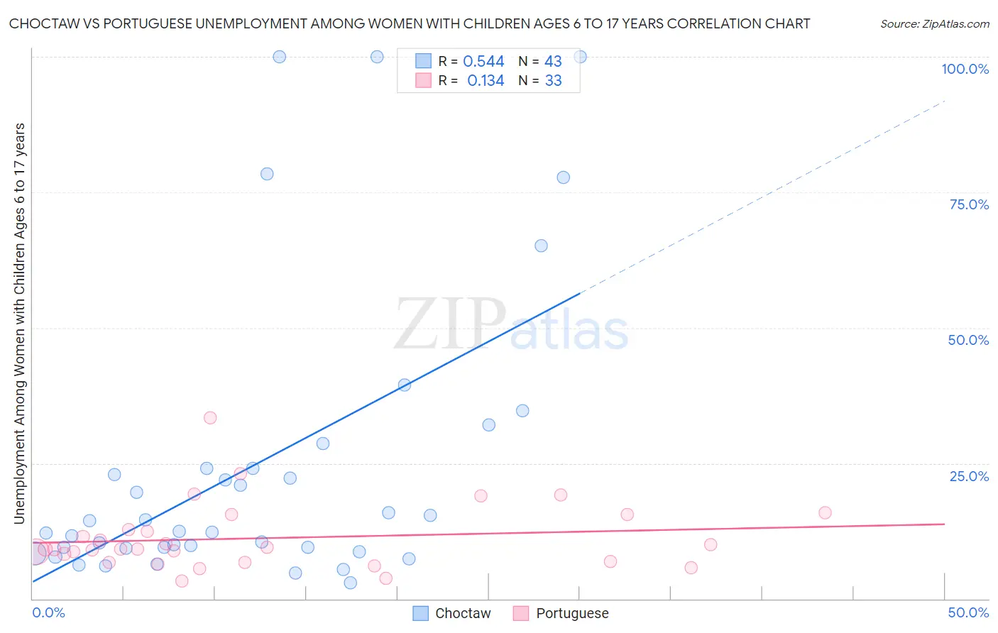 Choctaw vs Portuguese Unemployment Among Women with Children Ages 6 to 17 years