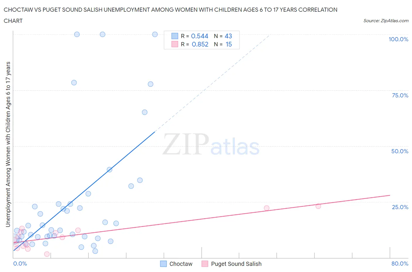 Choctaw vs Puget Sound Salish Unemployment Among Women with Children Ages 6 to 17 years