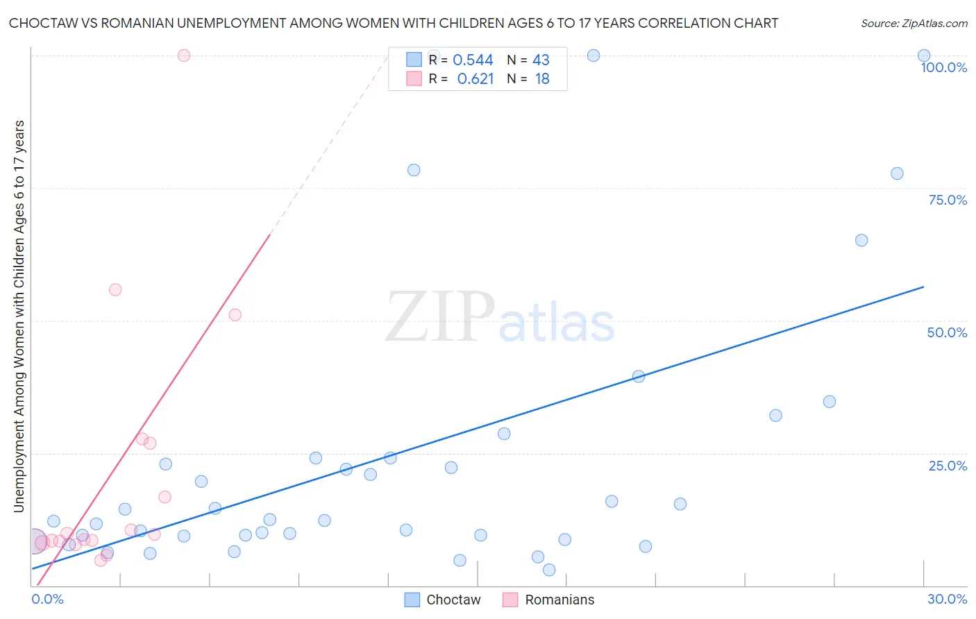 Choctaw vs Romanian Unemployment Among Women with Children Ages 6 to 17 years