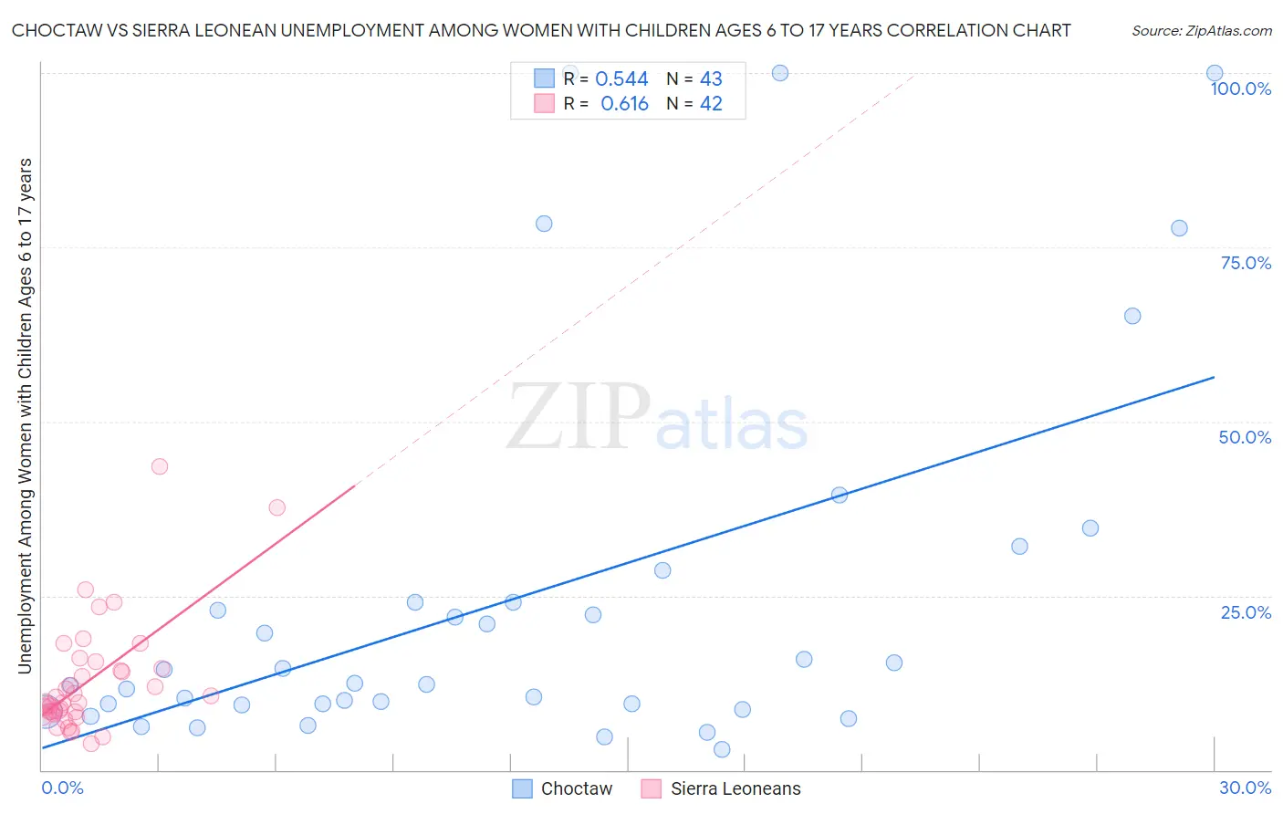 Choctaw vs Sierra Leonean Unemployment Among Women with Children Ages 6 to 17 years