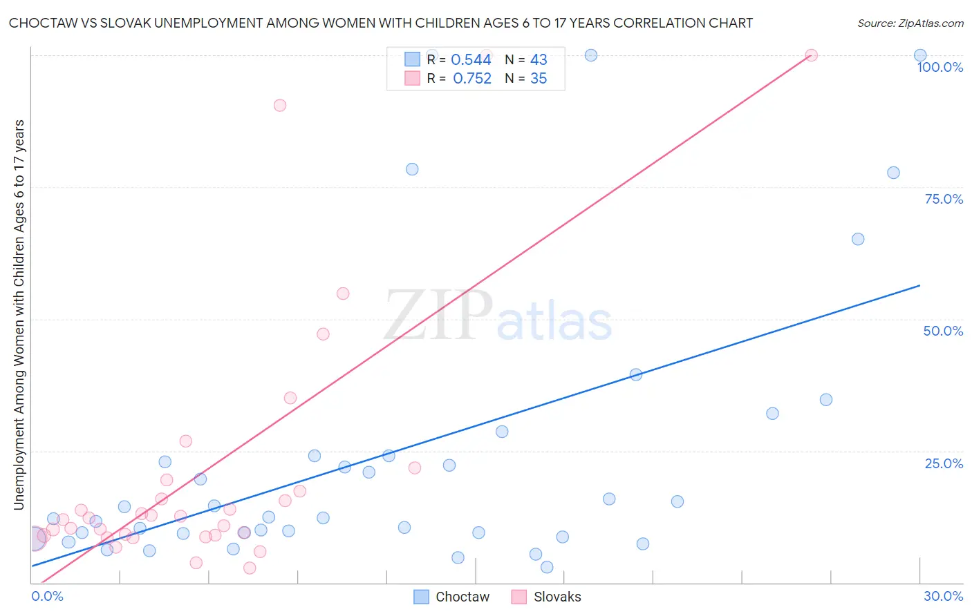 Choctaw vs Slovak Unemployment Among Women with Children Ages 6 to 17 years