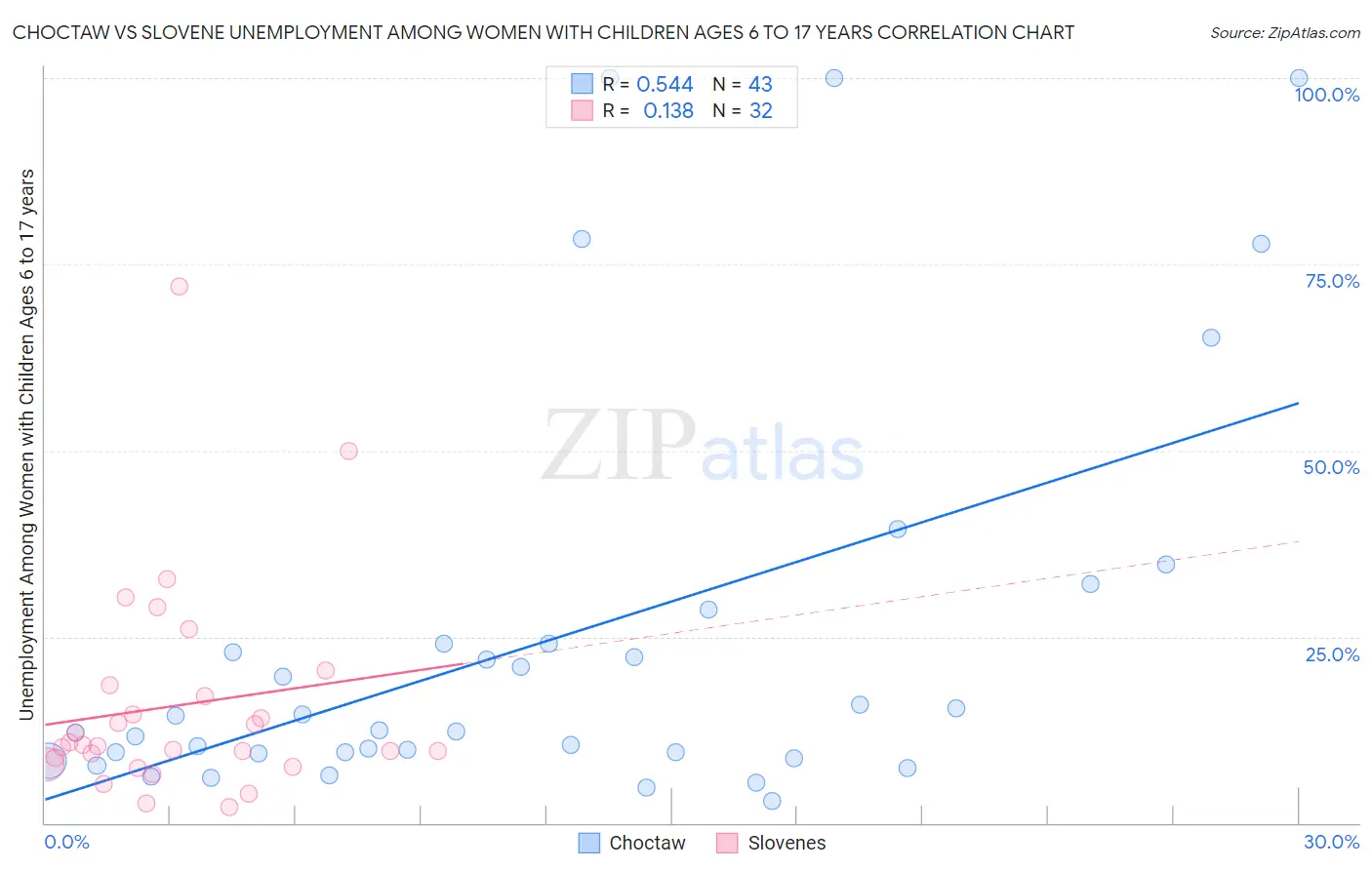 Choctaw vs Slovene Unemployment Among Women with Children Ages 6 to 17 years
