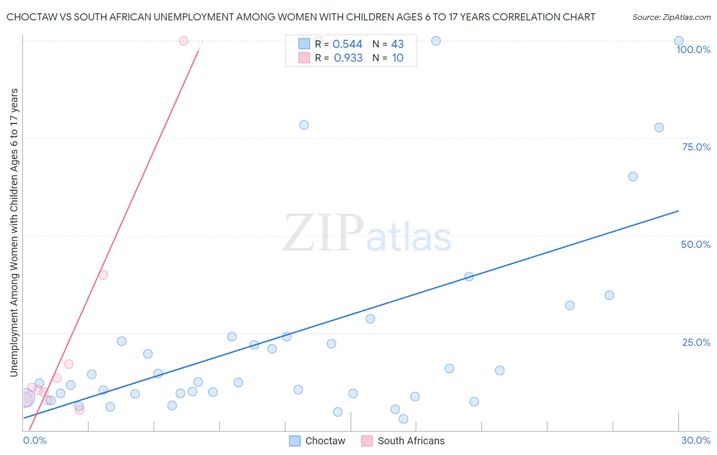 Choctaw vs South African Unemployment Among Women with Children Ages 6 to 17 years