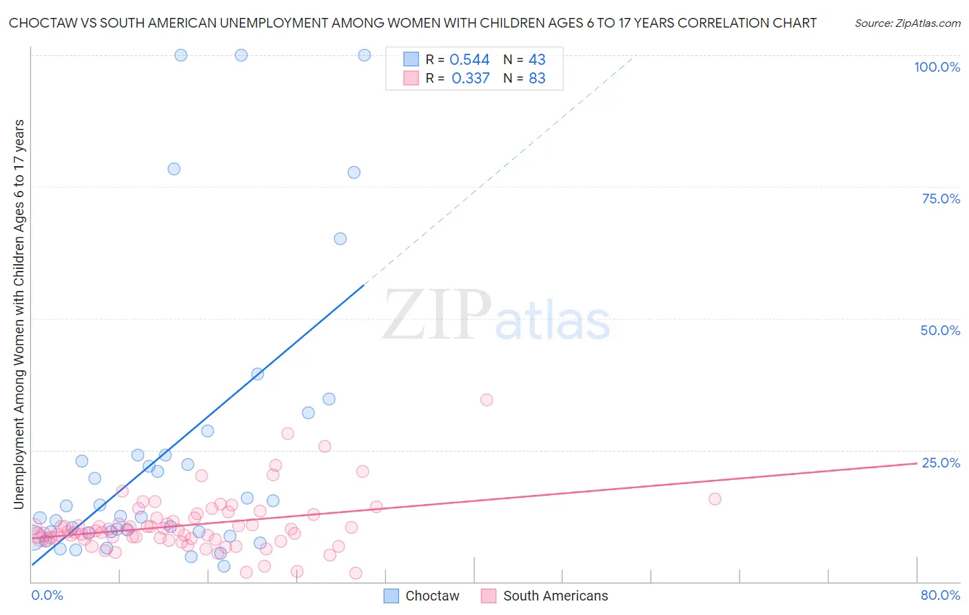 Choctaw vs South American Unemployment Among Women with Children Ages 6 to 17 years