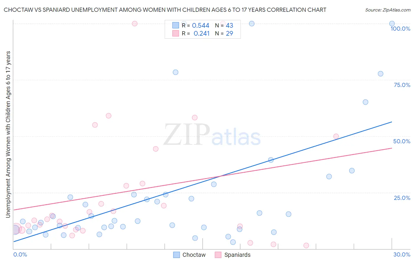 Choctaw vs Spaniard Unemployment Among Women with Children Ages 6 to 17 years