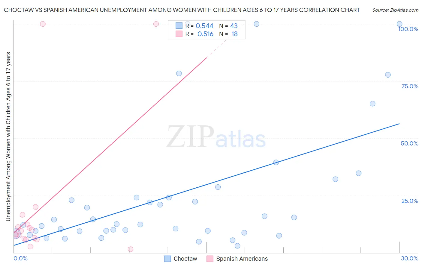 Choctaw vs Spanish American Unemployment Among Women with Children Ages 6 to 17 years