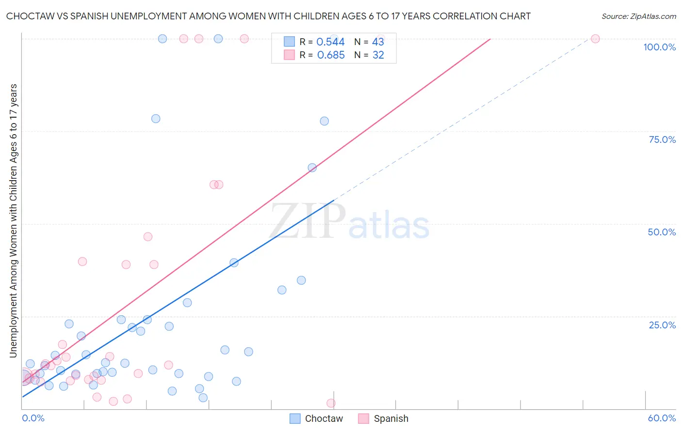 Choctaw vs Spanish Unemployment Among Women with Children Ages 6 to 17 years
