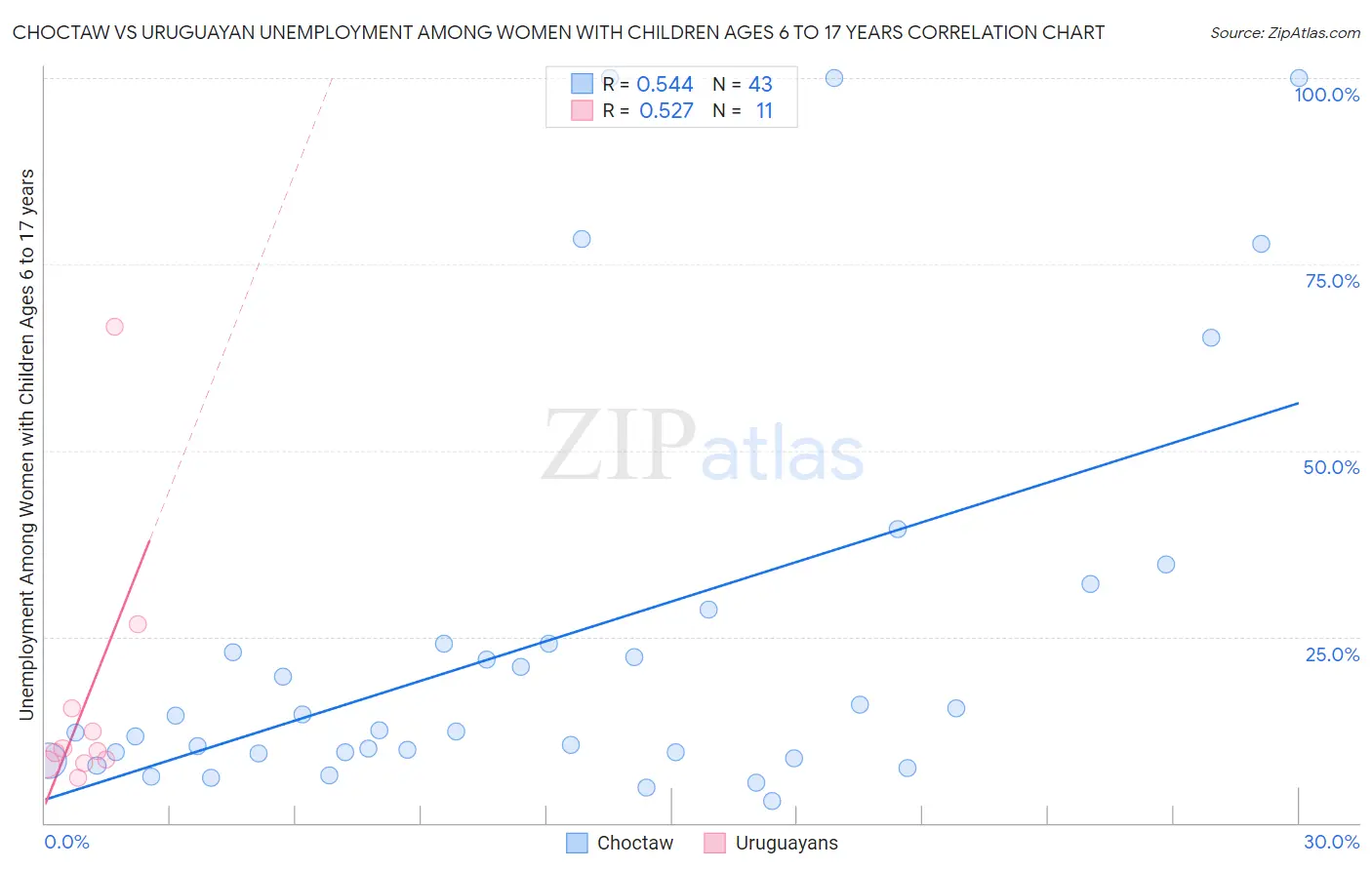 Choctaw vs Uruguayan Unemployment Among Women with Children Ages 6 to 17 years