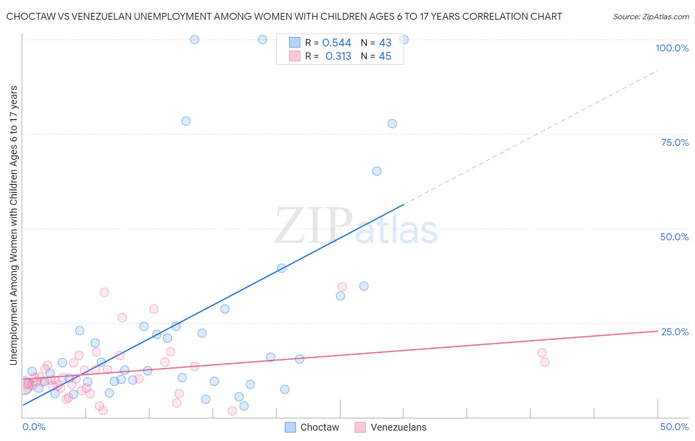 Choctaw vs Venezuelan Unemployment Among Women with Children Ages 6 to 17 years
