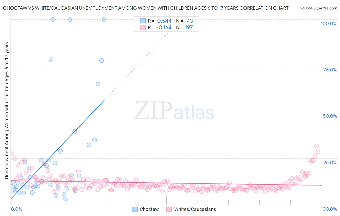 Choctaw vs White/Caucasian Unemployment Among Women with Children Ages 6 to 17 years