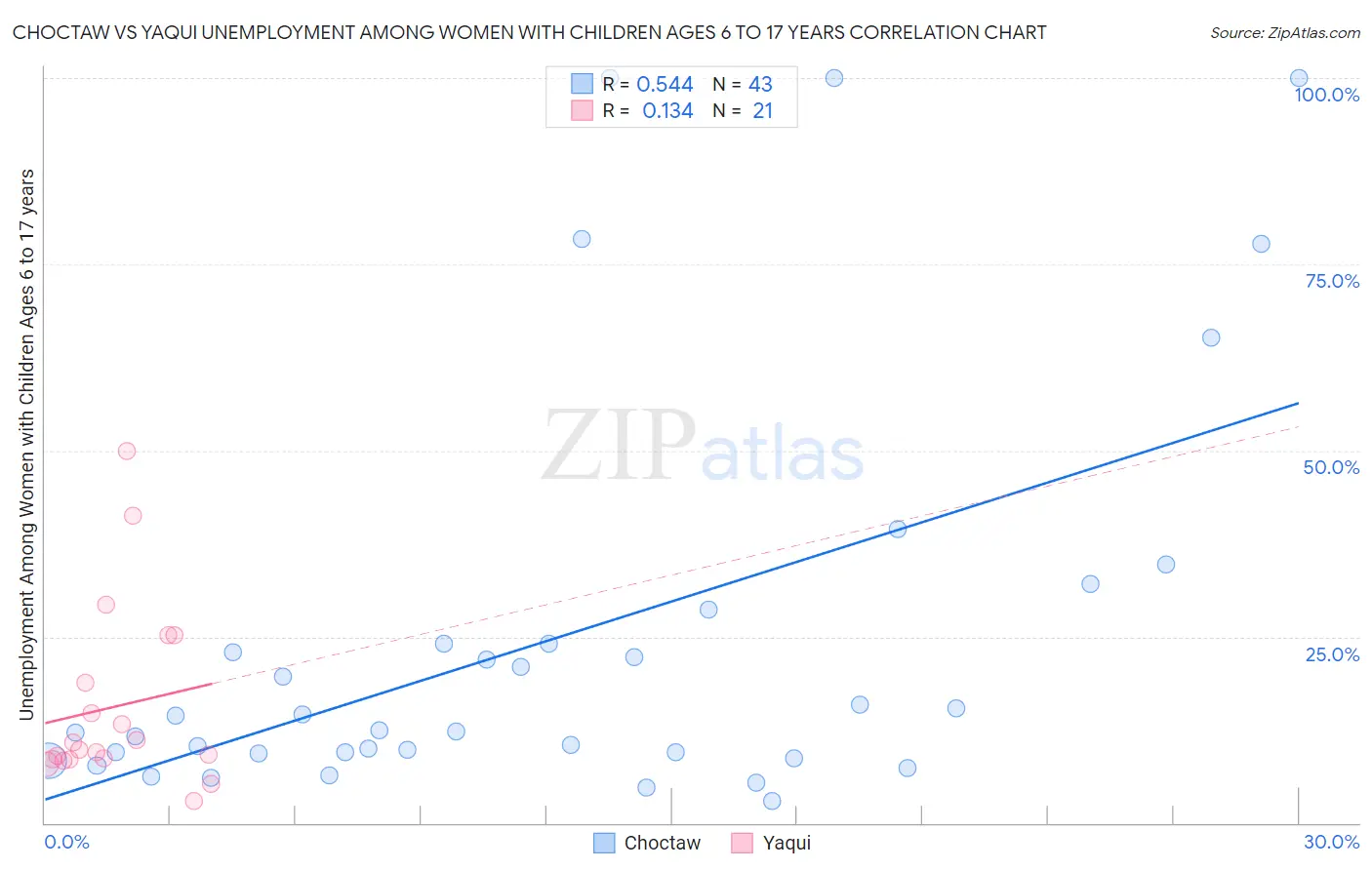 Choctaw vs Yaqui Unemployment Among Women with Children Ages 6 to 17 years