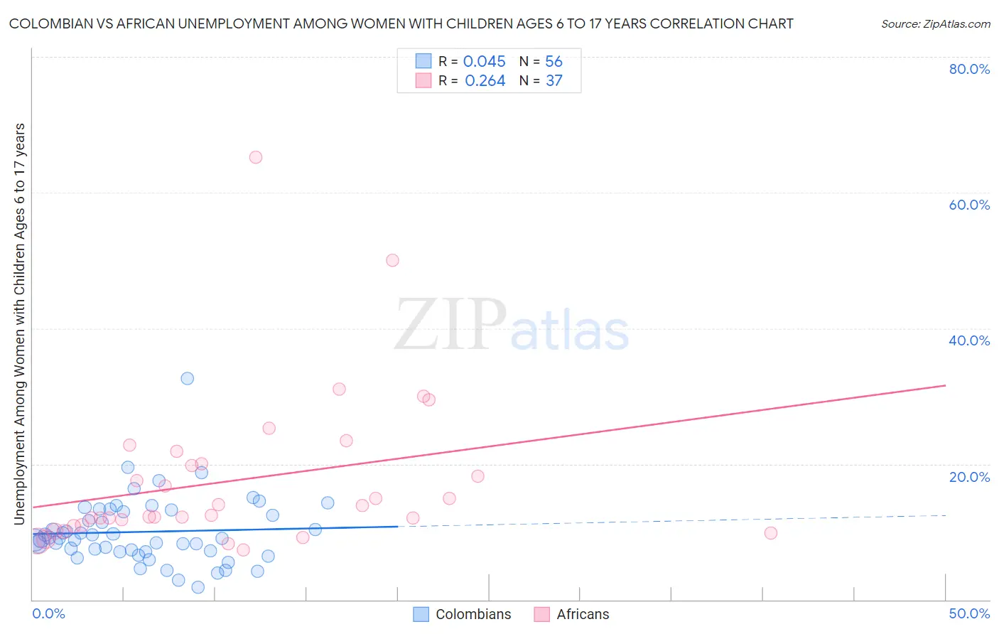 Colombian vs African Unemployment Among Women with Children Ages 6 to 17 years