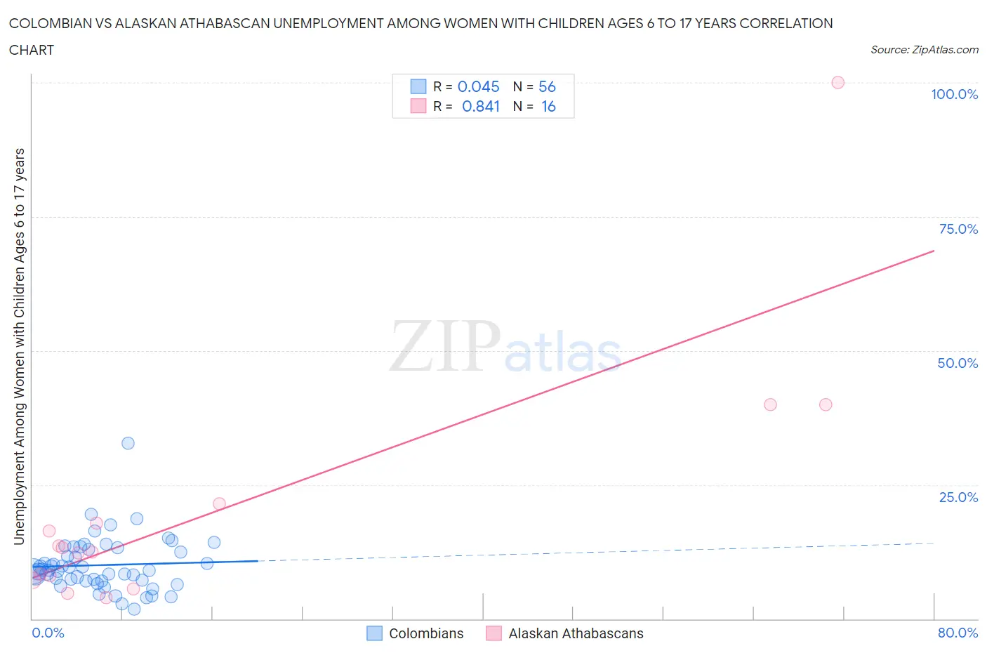Colombian vs Alaskan Athabascan Unemployment Among Women with Children Ages 6 to 17 years