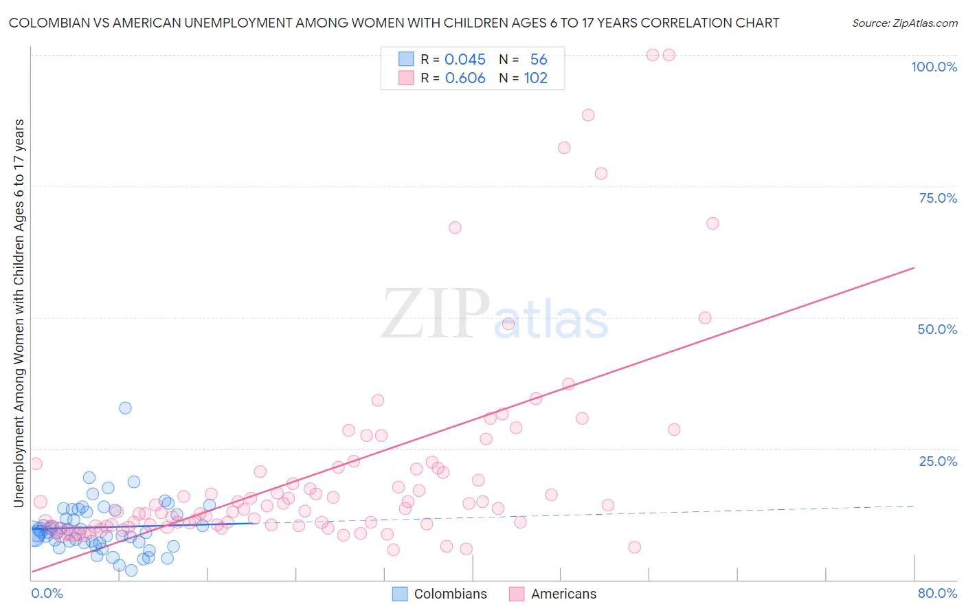 Colombian vs American Unemployment Among Women with Children Ages 6 to 17 years