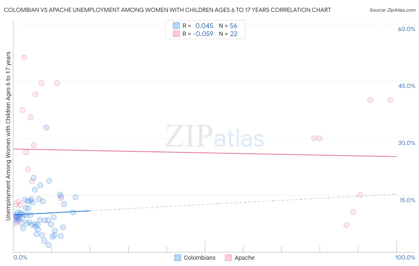 Colombian vs Apache Unemployment Among Women with Children Ages 6 to 17 years