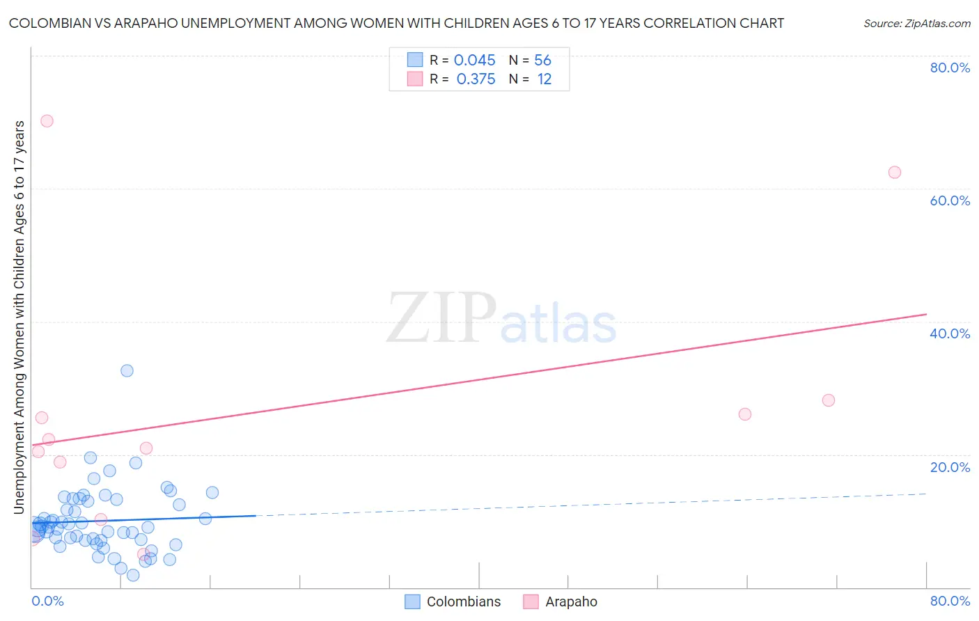 Colombian vs Arapaho Unemployment Among Women with Children Ages 6 to 17 years