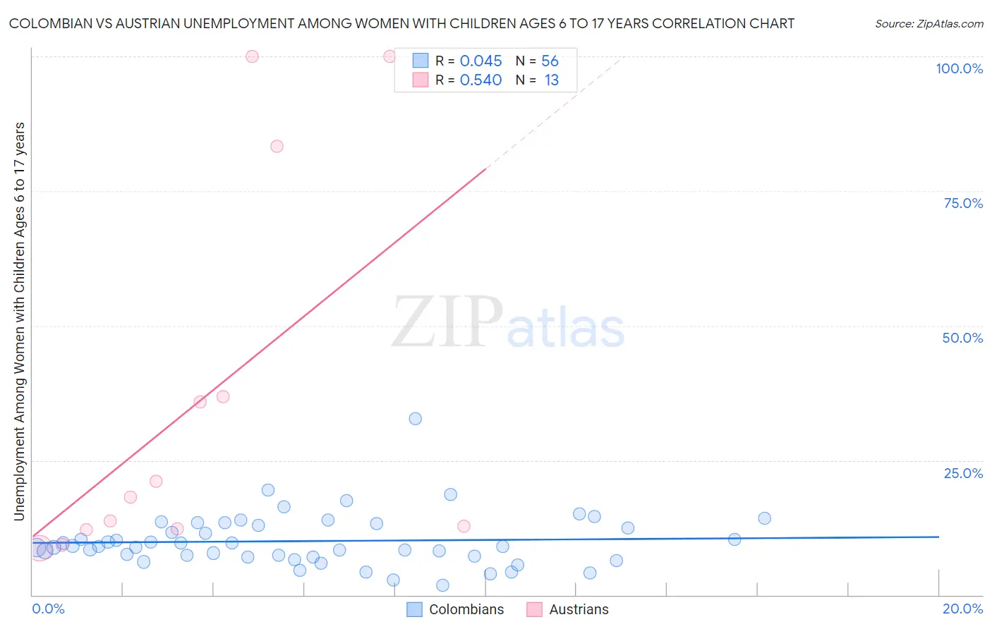Colombian vs Austrian Unemployment Among Women with Children Ages 6 to 17 years