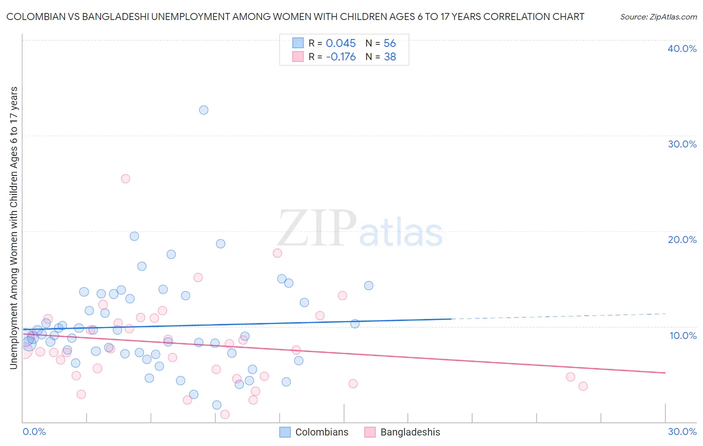 Colombian vs Bangladeshi Unemployment Among Women with Children Ages 6 to 17 years