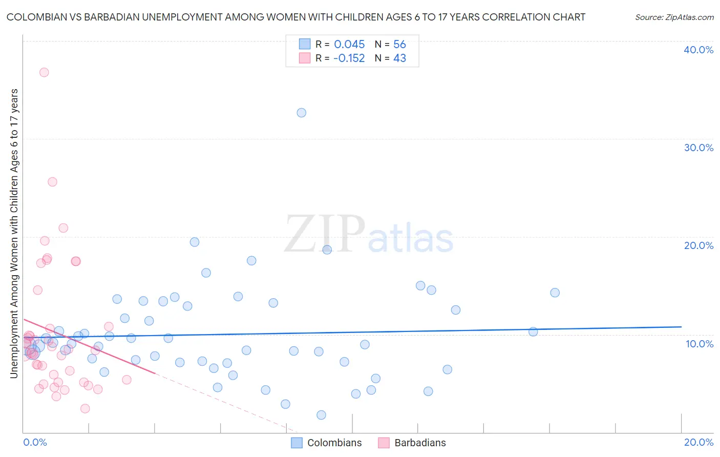 Colombian vs Barbadian Unemployment Among Women with Children Ages 6 to 17 years
