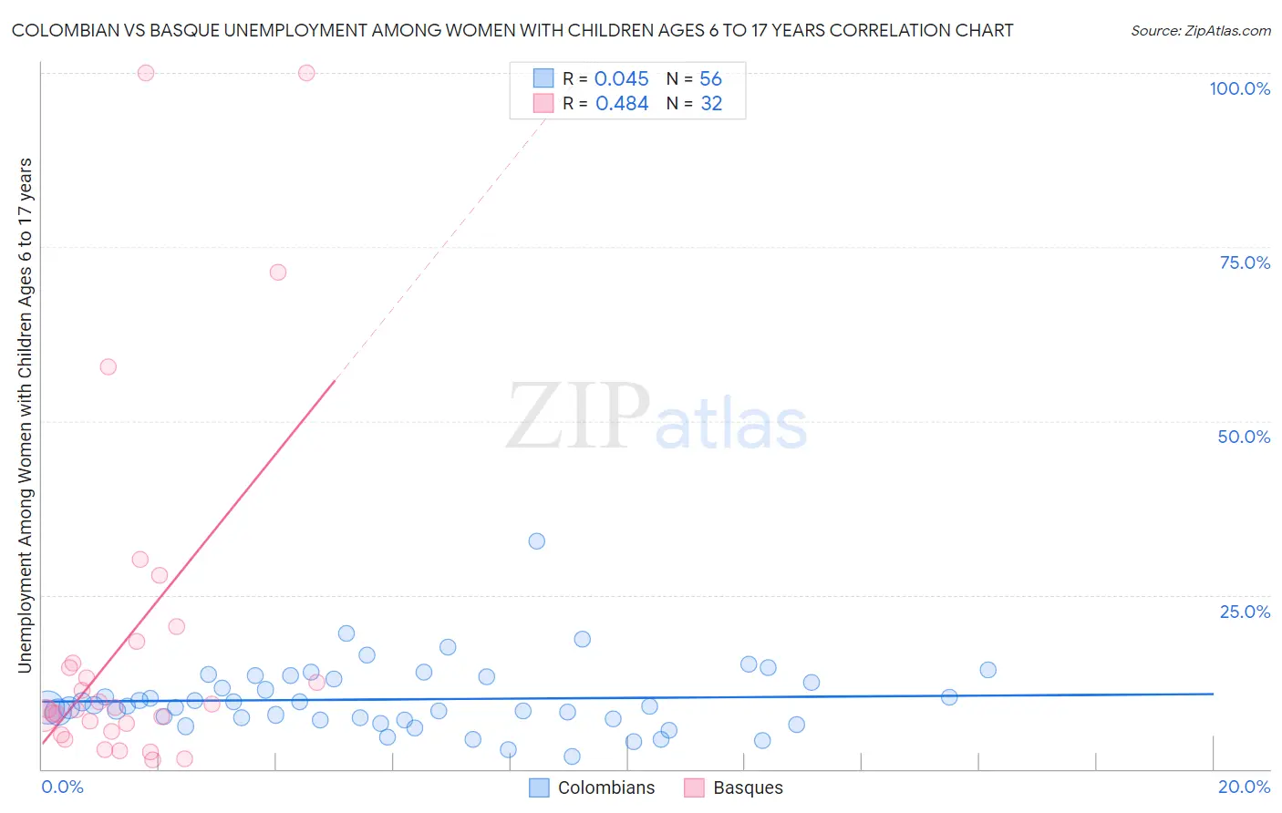 Colombian vs Basque Unemployment Among Women with Children Ages 6 to 17 years