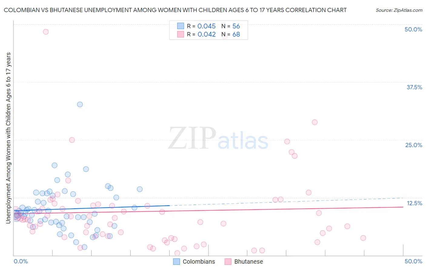 Colombian vs Bhutanese Unemployment Among Women with Children Ages 6 to 17 years