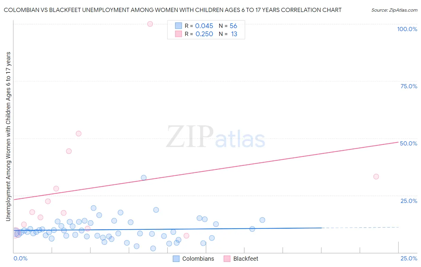 Colombian vs Blackfeet Unemployment Among Women with Children Ages 6 to 17 years