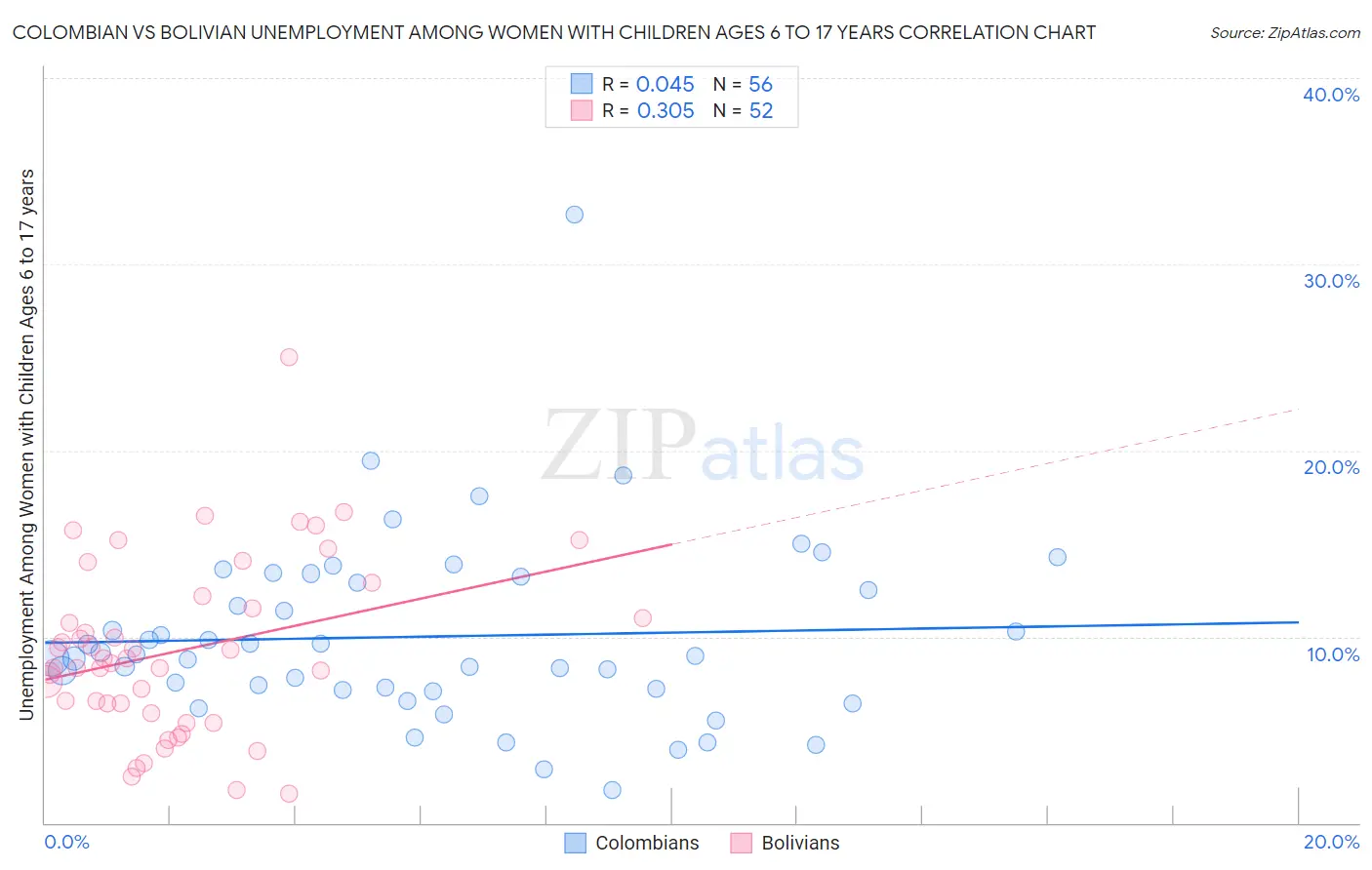 Colombian vs Bolivian Unemployment Among Women with Children Ages 6 to 17 years