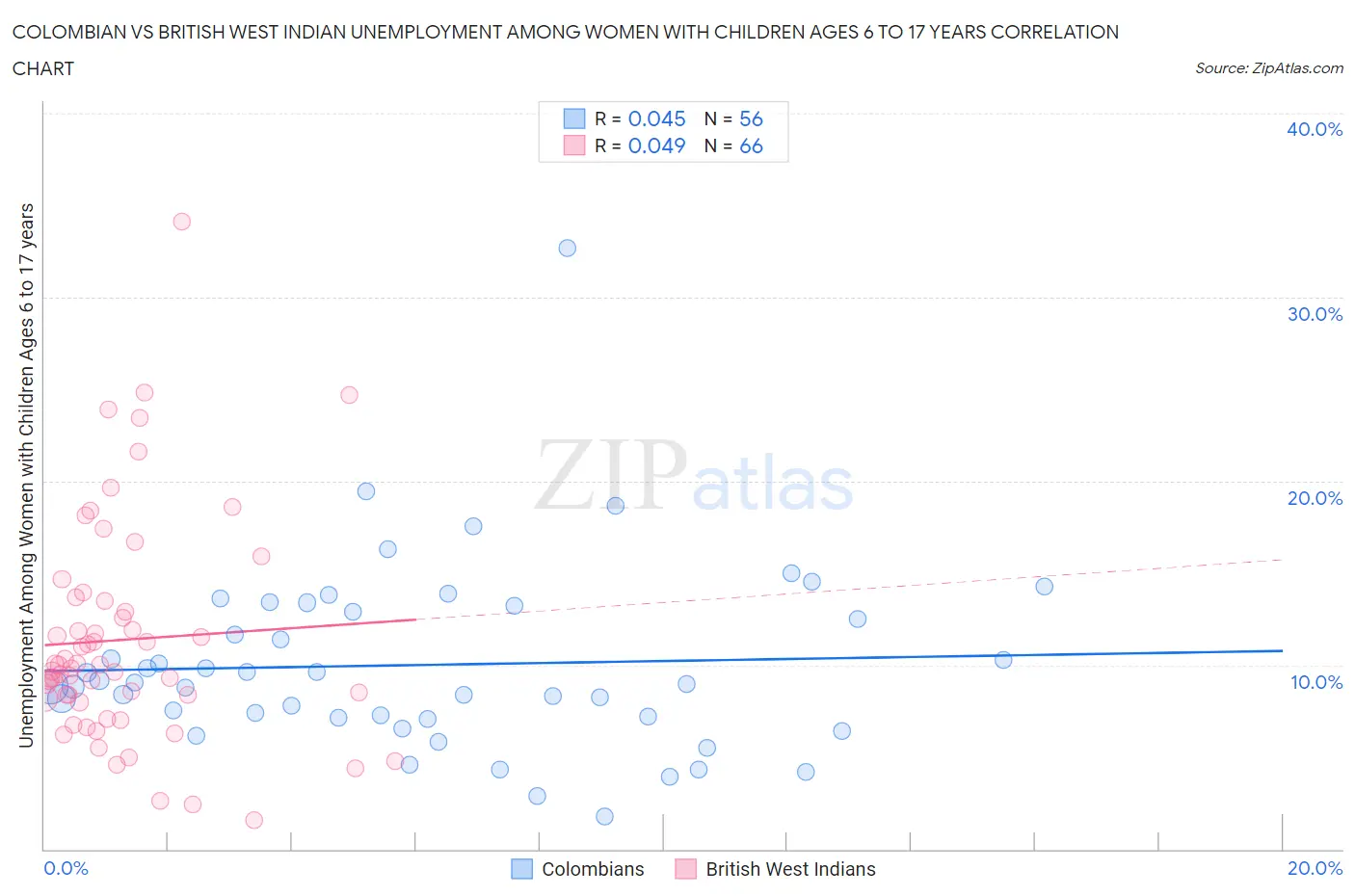 Colombian vs British West Indian Unemployment Among Women with Children Ages 6 to 17 years