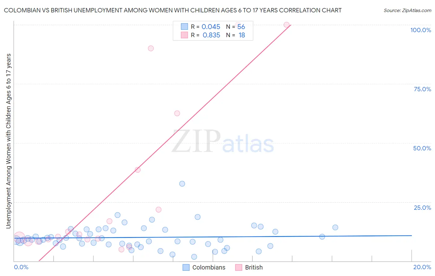 Colombian vs British Unemployment Among Women with Children Ages 6 to 17 years