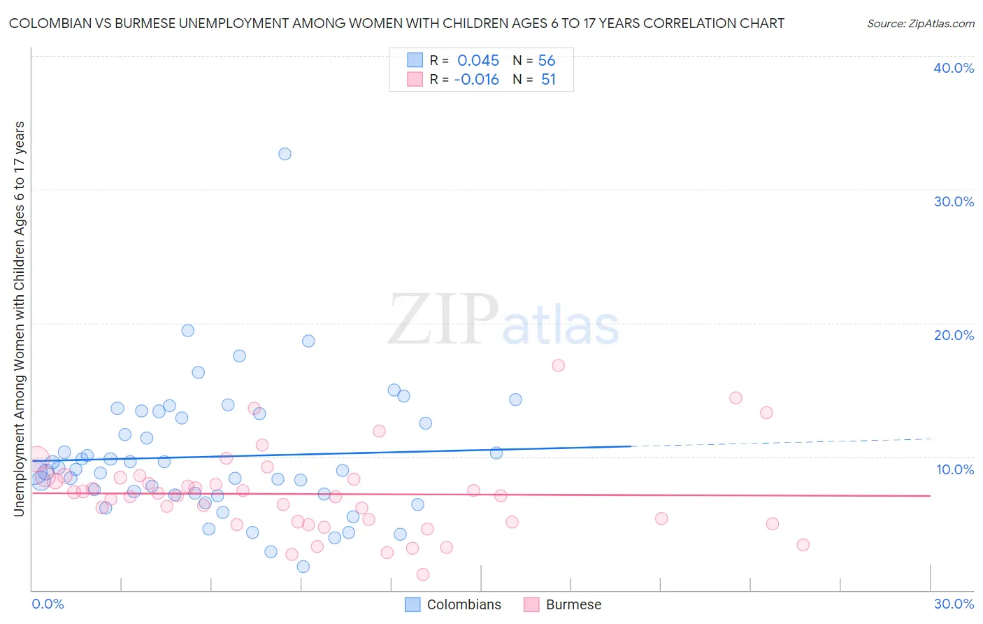 Colombian vs Burmese Unemployment Among Women with Children Ages 6 to 17 years