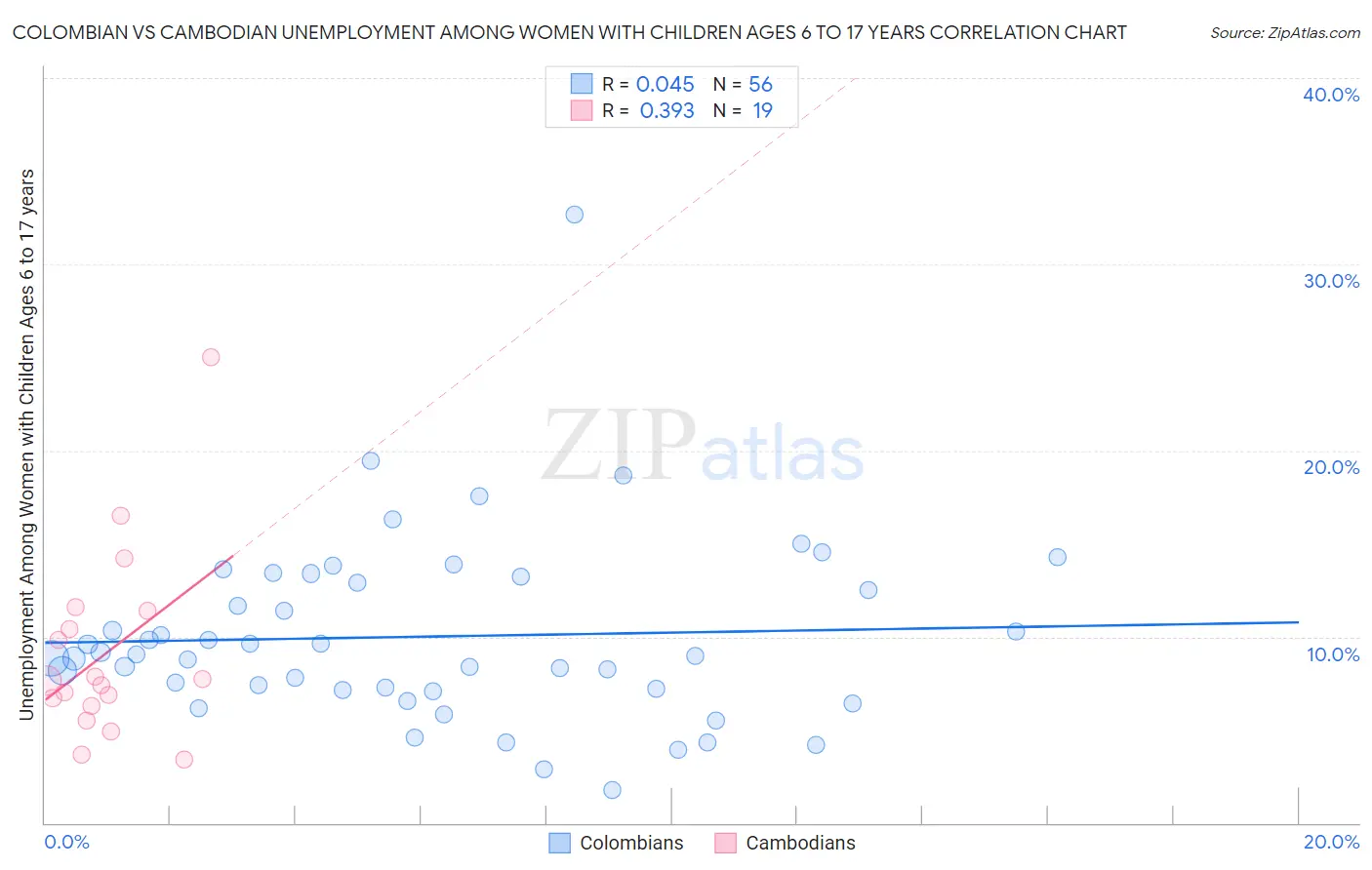 Colombian vs Cambodian Unemployment Among Women with Children Ages 6 to 17 years
