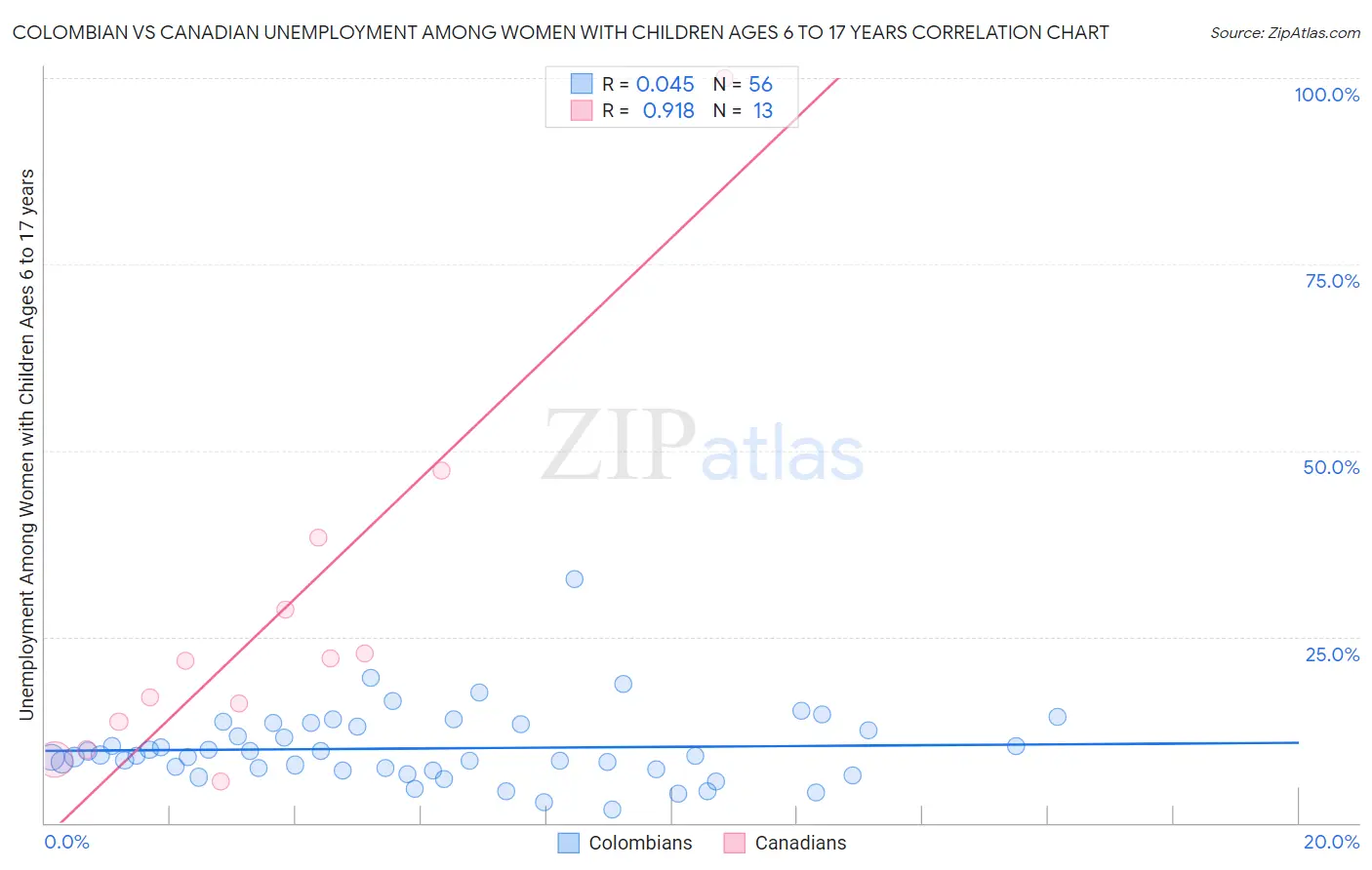 Colombian vs Canadian Unemployment Among Women with Children Ages 6 to 17 years