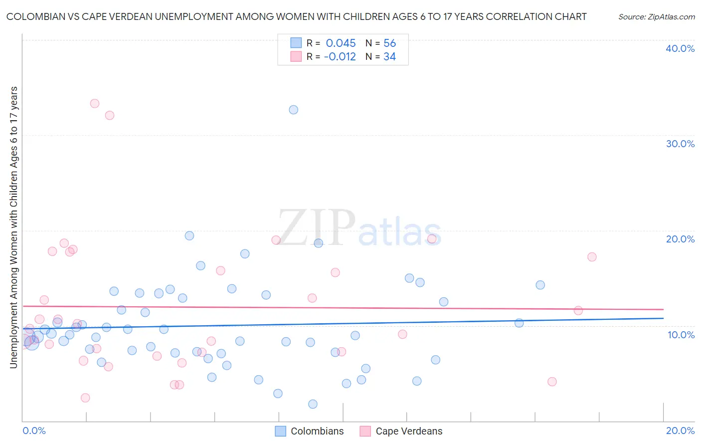 Colombian vs Cape Verdean Unemployment Among Women with Children Ages 6 to 17 years