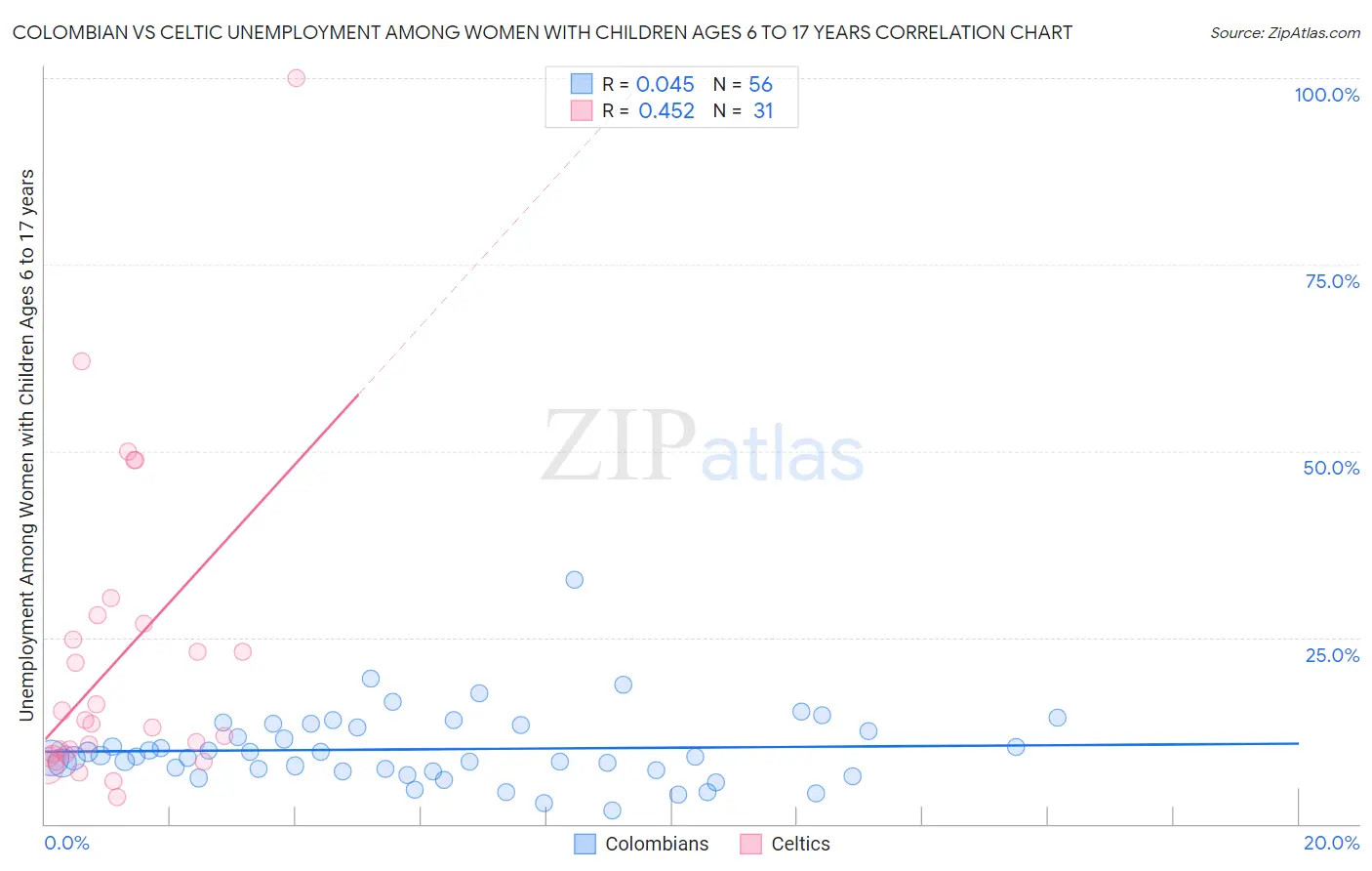 Colombian vs Celtic Unemployment Among Women with Children Ages 6 to 17 years