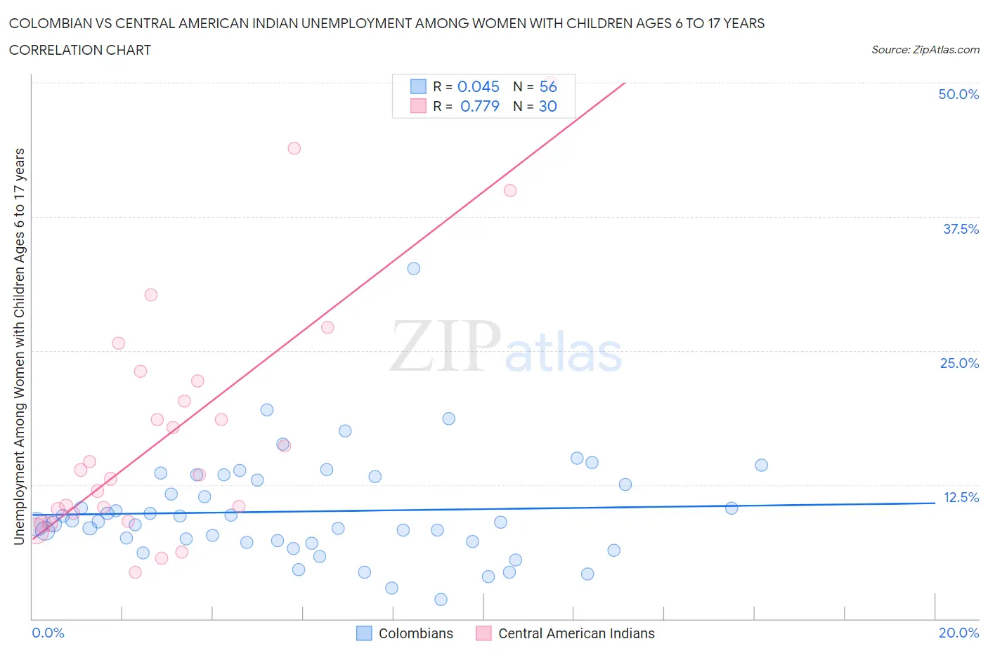 Colombian vs Central American Indian Unemployment Among Women with Children Ages 6 to 17 years