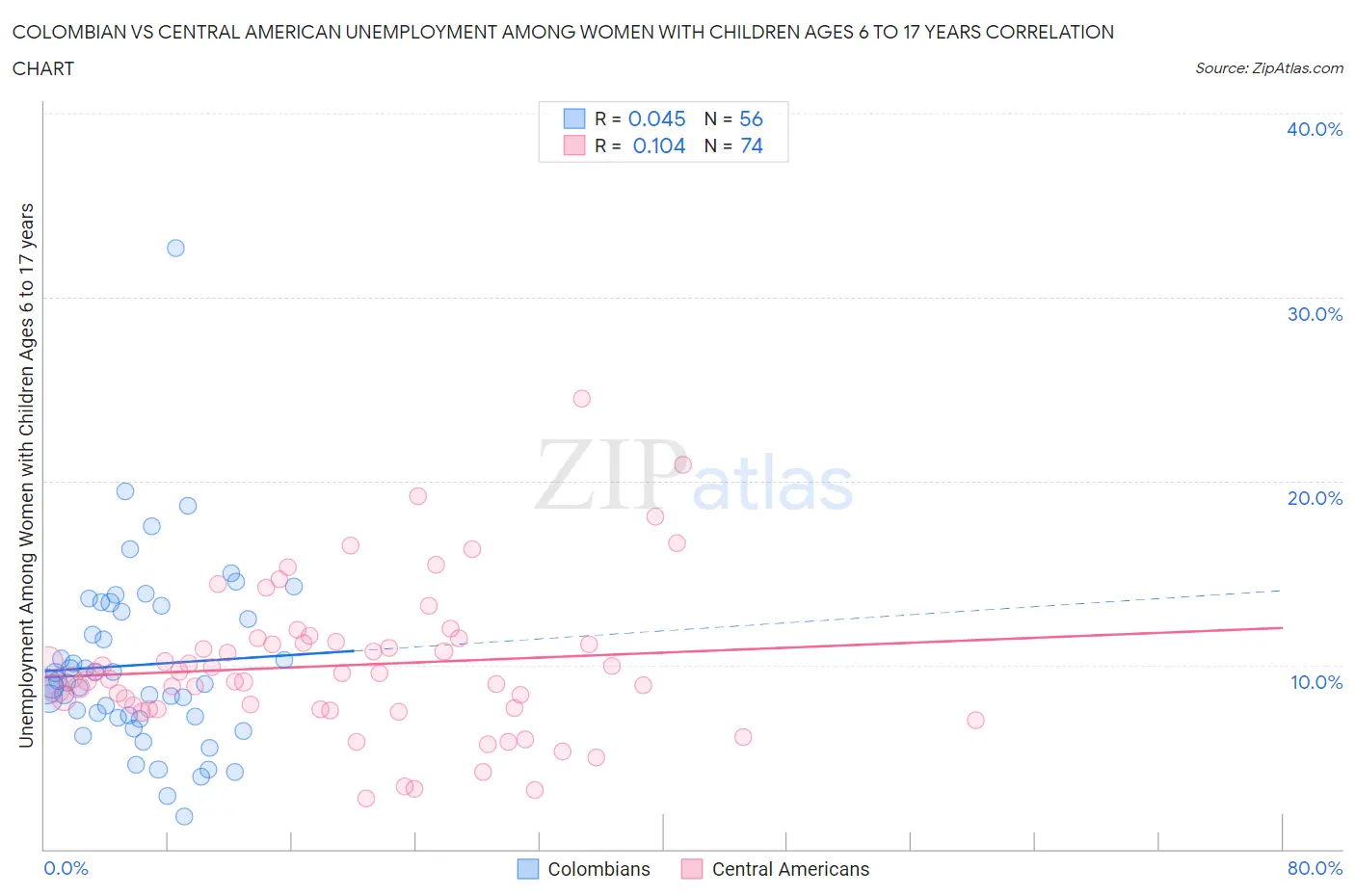 Colombian vs Central American Unemployment Among Women with Children Ages 6 to 17 years